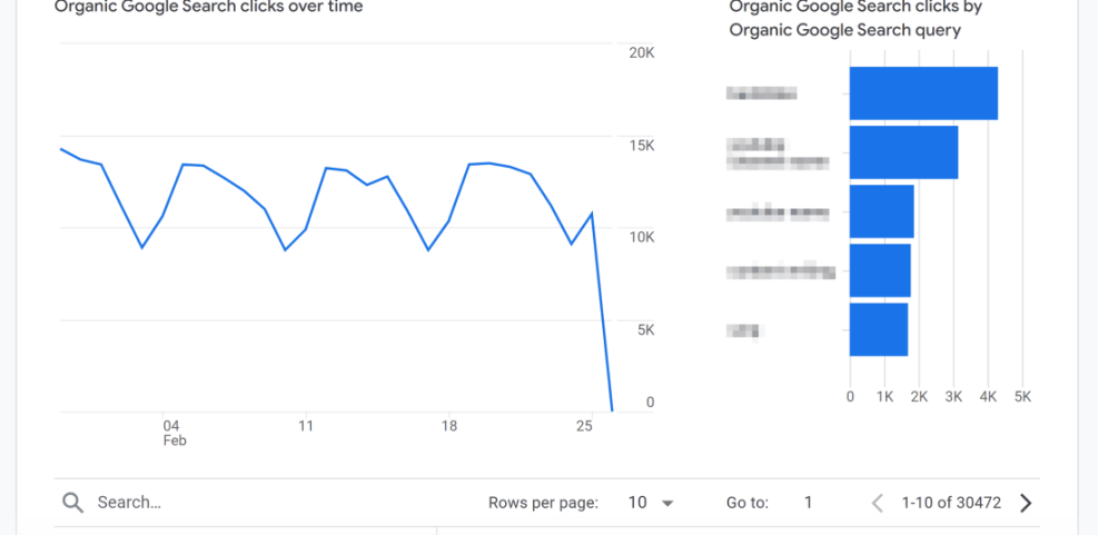 Google Search Console dashboard displaying organic clicks over time, including a sharp drop, and top organic search queries.