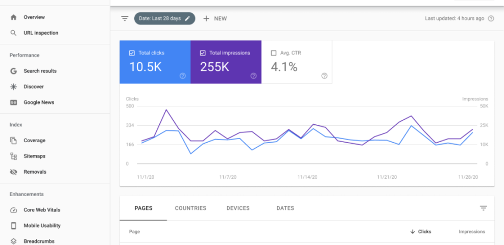Google Search Console Performance on Google News report showing clicks, impressions, and CTR for WordPress SEO analysis.