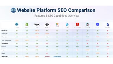 Website platform SEO comparison table showing WordPress, Shopify, Wix, Squarespace, Joomla, Drupal, Adobe Commerce, PrestaShop, Webflow and Google Sites across key SEO features.